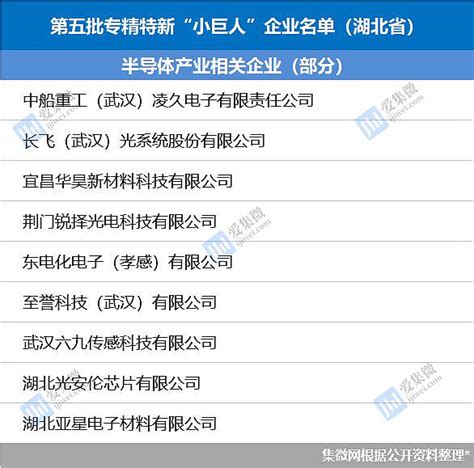 湖北217家企业入选第五批专精特新“小巨人”，半导体企业近10家 集微网消息，7月14日，湖南省第五批专精特新“小巨人”企业（217家企业上榜