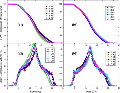 Dosevolume Histogram DVH Curves Of Six Left And Six Right Breast