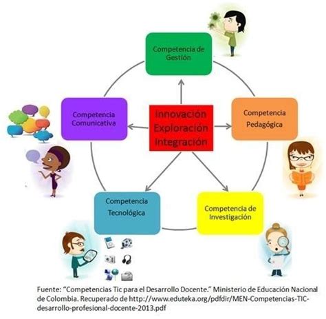 Competencias Tic Para Docentes Mind Map