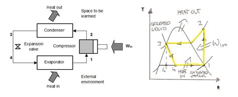 Heat Pump Cycle Ts Diagram The T S Diagram Of A Theoretical