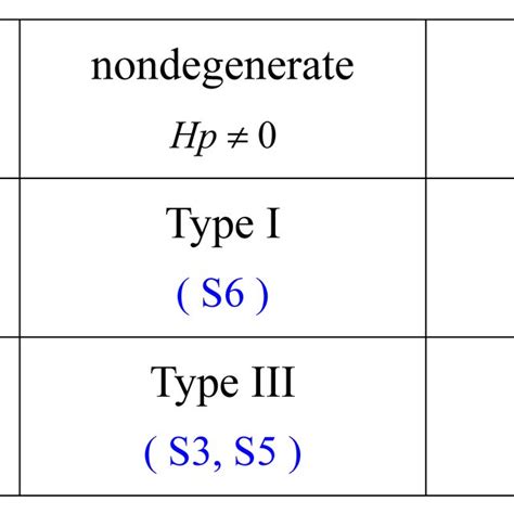 Flow types at an isolated stagnation point based on density field... | Download Scientific Diagram