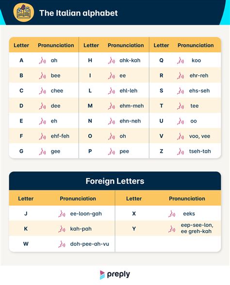 Italienisches Alphabet Und Aussprachehilfe