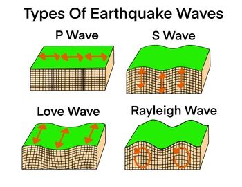 Types of Earthquake Waves by Jeannie Teacher | TPT