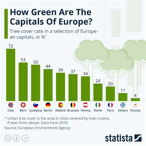 Ranked The Cities Across Europe With The Most Green Spaces World