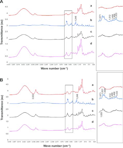 Ftir Spectra Of A Cd A Nc 2067 B Physical Mixture C And