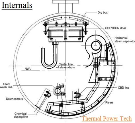 Steam Drum - Thermal Power Tech