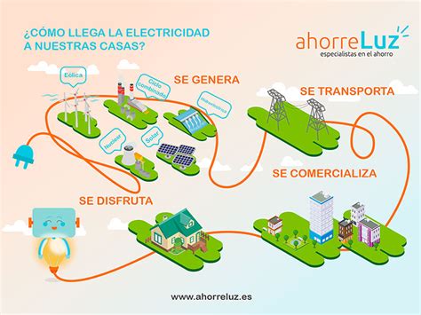 Diagrama De Generacion De Energia Electrica Electricidad Lle