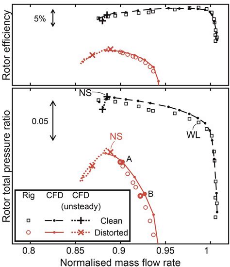 Total Pressure Ratio And Isentropic Efficiency Characteristics At 100