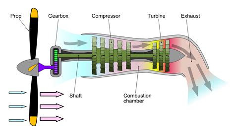 What Is The Difference Between A Turbofan And A Turboprop Engine