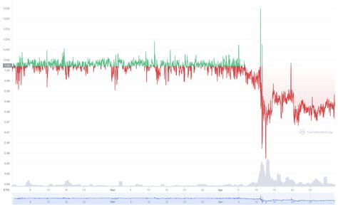 Staked Ether Discount After Terra Collapse a Sign of Liquidity Crunch in Crypto