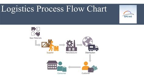 Logistics Process Flow Chart by gpsoillogistics - Issuu