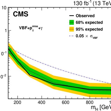 Expected And Observed Upper Limits At Cl On The Product Of Vbf