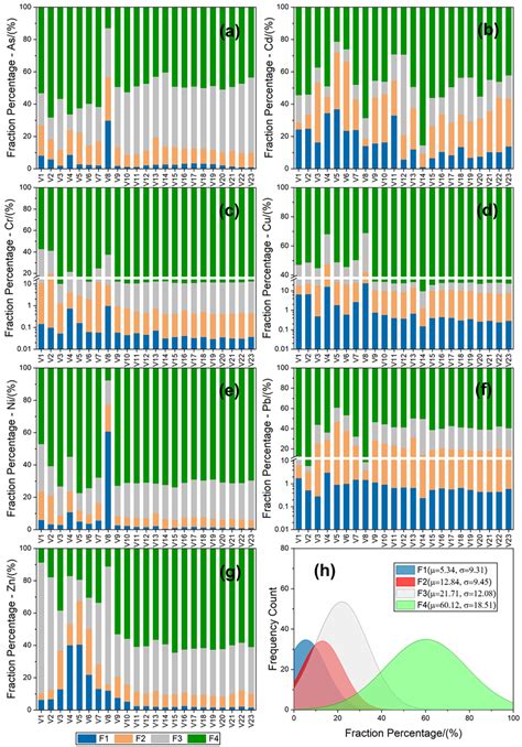 Fractions Of As Cd Cr Cu Ni Pb And Zn In Surface Sediments From