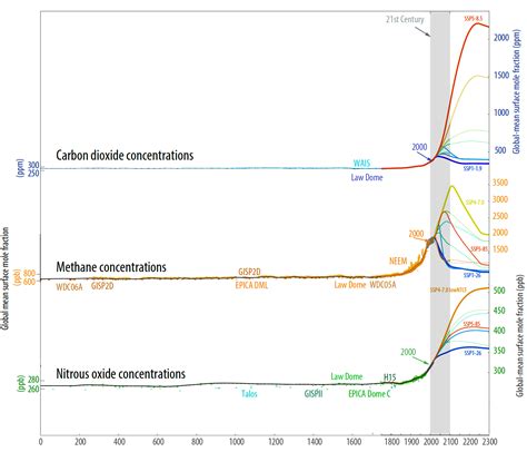 Greenhouse Gas Concentrations