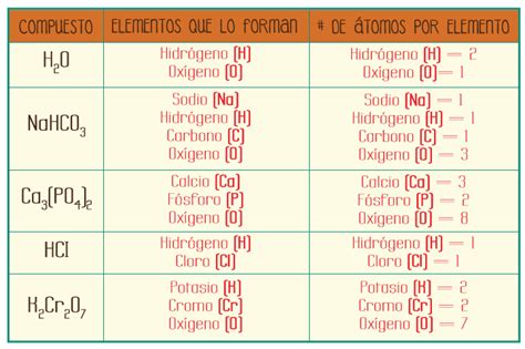 Fórmulas de los compuestos Portal Académico del CCH