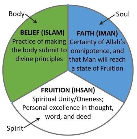 Relation Between Islam Faith And Ihsan By Hamza Yusuf [85] Download