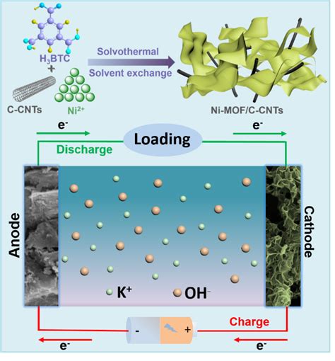 科学网—高效储能混合超级电容器：cnt诱导合成超薄mof纳米片电极 纳微快报的博文