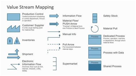 Value Stream Mapping Template Powerpoint