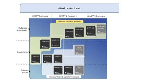 Omap