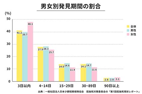 孤独死の現状を統計から分析｜死因割合や人数・厚生労働省の対策まで解説 サービス付き高齢者向け住宅の学研ココファン