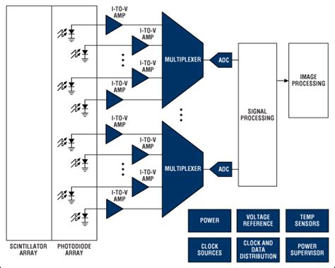 Introduction To Computed Tomography Ct Maxim Integrated