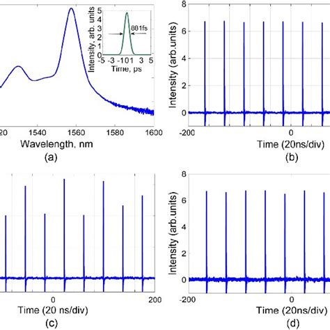 A Optical Spectrum The Inset Is The Corresponding Autocorrelation