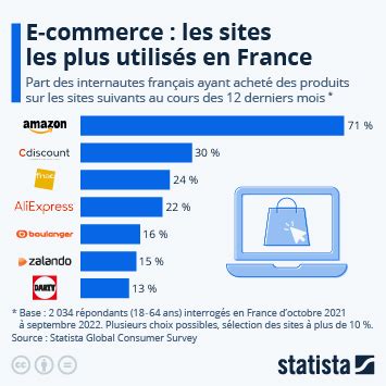 Graphique Les Sites De E Commerce Les Plus Utilis S En France Statista