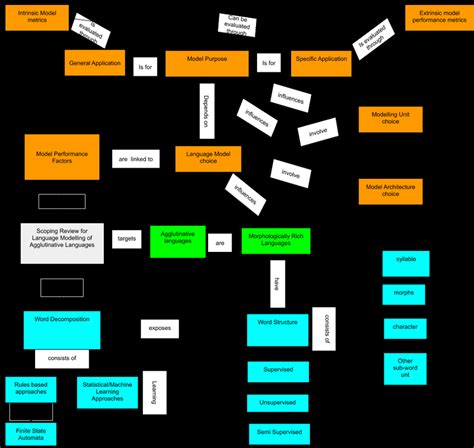 Concept Map for the Literature Review of Language Models for ...