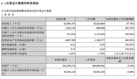 顺丰控股：一季度净利润10 22亿元，同比增长203 35