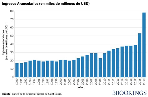 Los Aranceles De Trump Redundaron En Beneficio Del Trabajador