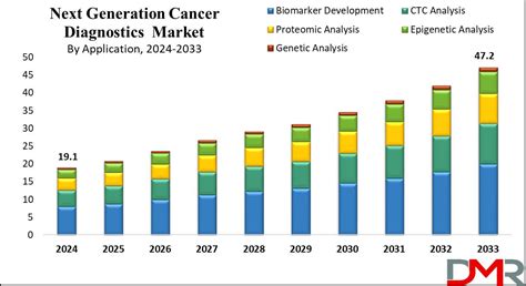 Next Generation Cancer Diagnostics Market Size Share Trends And