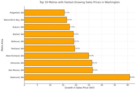 Washington State Population Boom In 2025 Key Stats And Insights