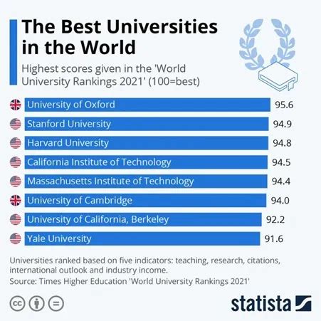 What Are The Most Popular Study Destinations In The United States For