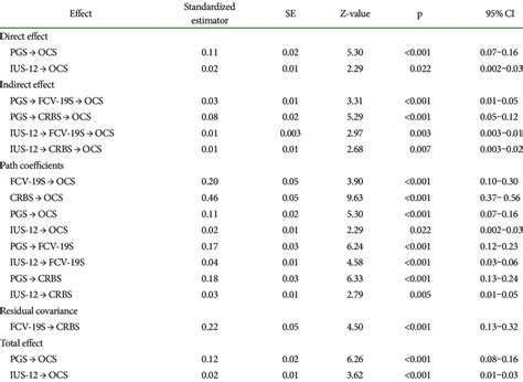 The Results Of Direct Indirect And Total Effects On Mediation