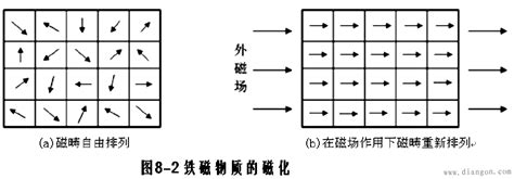 铁磁物质的磁化