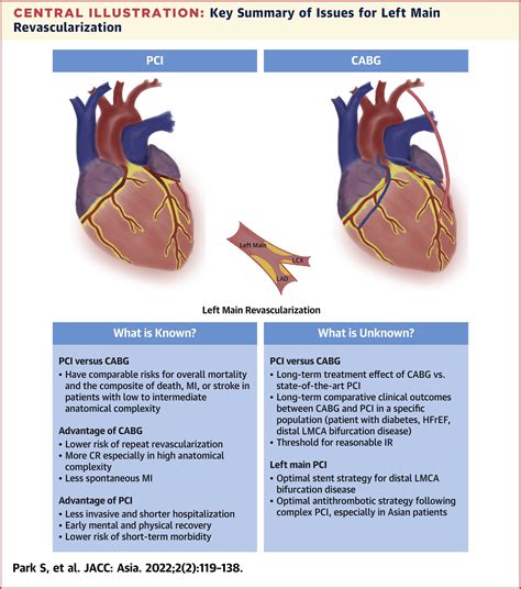 Percutaneous Coronary Intervention For Left Main Coronary Artery