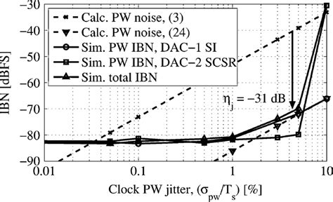 Simulated Ibn Due To Pw Jitter And Quantization Noise Compared To