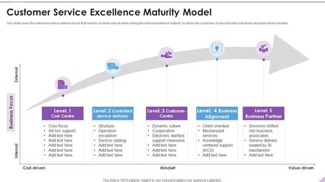 Customer Service Excellence Maturity Model