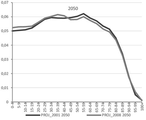 Population projections for Belgium Comparison between two national... | Download Scientific Diagram