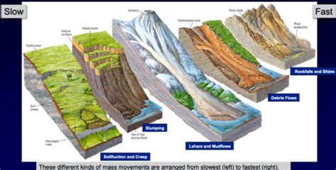 Weathering And Mass Wasting Study Guide Exam Geology Flashcards