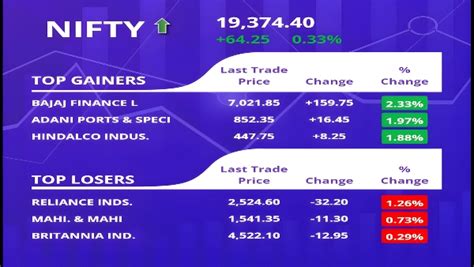 Sensex Rallies Over 200 Points Lukewarm Debut For Jio Financial