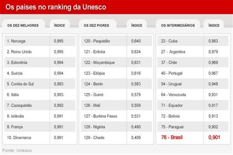 Meu Mundo E Nada Mais Brasil Cai No Ranking De Educa O Da Unesco Pa S