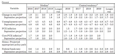 Fed Summary of Economic Projections December 2016 - Business Insider