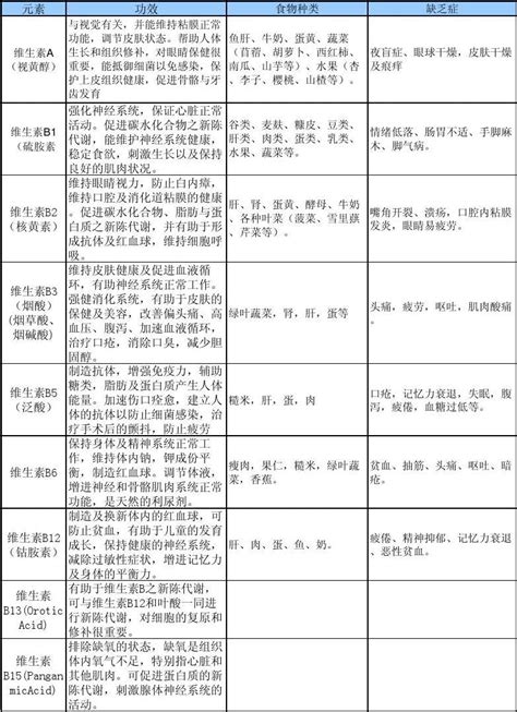 维生素及微量元素表word文档在线阅读与下载无忧文档