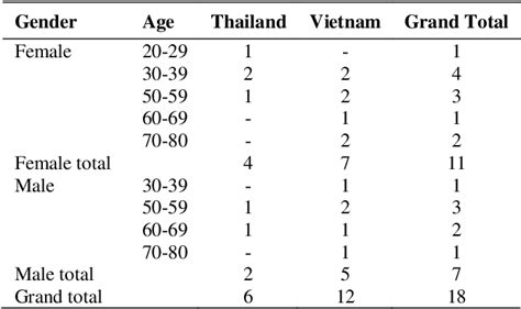 Table From The Mien People S Ethnobotanical Survey Of Medicinal Plant