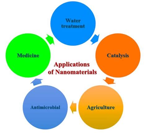 A A Short Review Of Nanomaterials Synthesis Methods Properties And