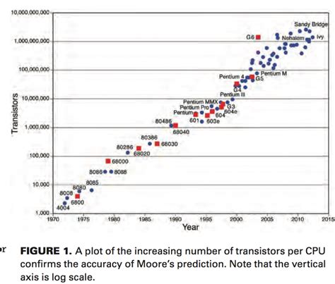 What Lies Beneath 50 Years Of Enabling Moores Law Semiconductor Digest