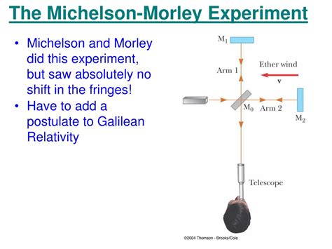 Experimento De Michelson Morley Librain