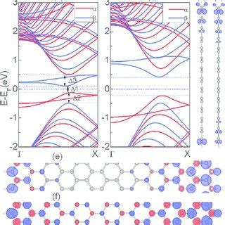 Spin Polarized Band Structures Calculated By Using A Pbe And B