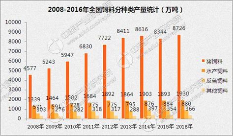 中國飼料行業產業鏈及主要企業分析 每日頭條